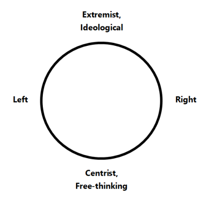 militant centrist circle diagram